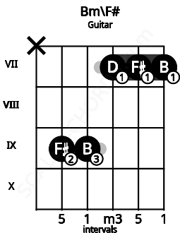 Fretboard image for the Bm\F# chord on guitar frets: x 9 9 7 7 7