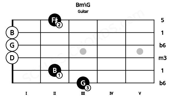 Fretboard image for the Bm\G chord on guitar frets: 3 2 0 0 0 2