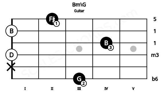 Fretboard image for the Bm\G chord on guitar frets: 3 x 0 4 0 2