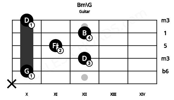 Fretboard image for the Bm\G chord on guitar frets: x 10 12 11 12 10