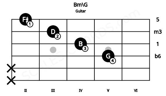 Fretboard image for the Bm\G chord on guitar frets: x x 5 4 3 2