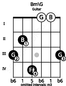 Fretboard image for the Bm\G chord on guitar frets: 3 2 4 0 0 3