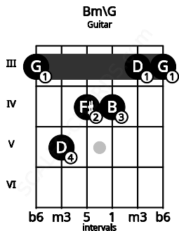 Fretboard image for the Bm\G chord on guitar frets: 3 5 4 4 3 3