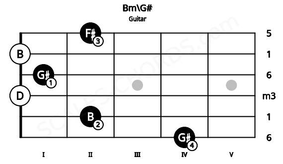 Fretboard image for the Bm\G# chord on guitar frets: 4 2 0 1 0 2