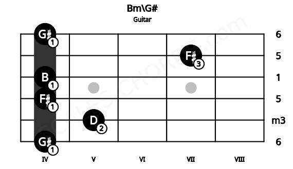 Fretboard image for the Bm\G# chord on guitar frets: 4 5 4 4 7 4