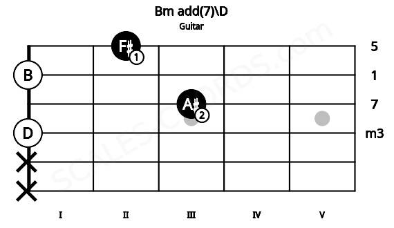 Fretboard image for the Bm add(7)\D chord on guitar frets: x x 0 3 0 2