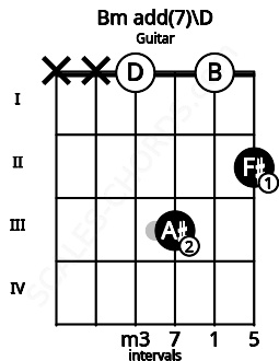 Fretboard image for the Bm add(7)\D chord on guitar frets: x x 0 3 0 2