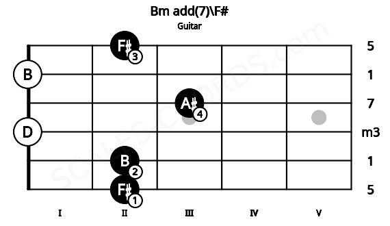Fretboard image for the Bm add(7)\F# chord on guitar frets: 2 2 0 3 0 2