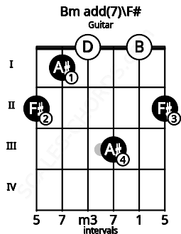 Fretboard image for the Bm add(7)\F# chord on guitar frets: 2 1 0 3 0 2