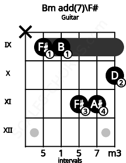 Fretboard image for the Bm add(7)\F# chord on guitar frets: x 9 9 11 11 10