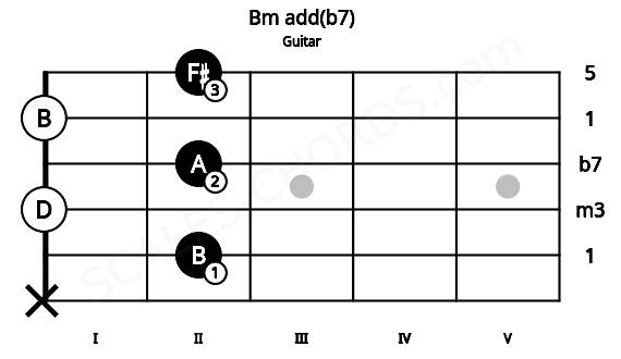 Fretboard image for the Bm add(b7) chord on guitar frets: x 2 0 2 0 2