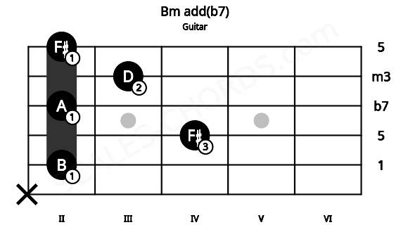 Fretboard image for the Bm add(b7) chord on guitar frets: x 2 4 2 3 2