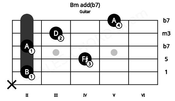 Fretboard image for the Bm add(b7) chord on guitar frets: x 2 4 2 3 5