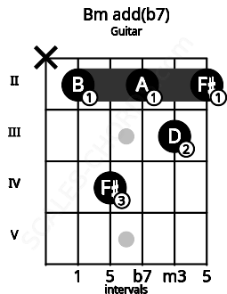 Fretboard image for the Bm add(b7) chord on guitar frets: x 2 4 2 3 2