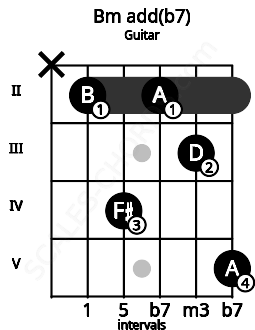 Fretboard image for the Bm add(b7) chord on guitar frets: x 2 4 2 3 5