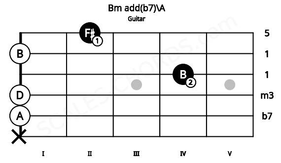 Fretboard image for the Bm add(b7)\A chord on guitar frets: x 0 0 4 0 2