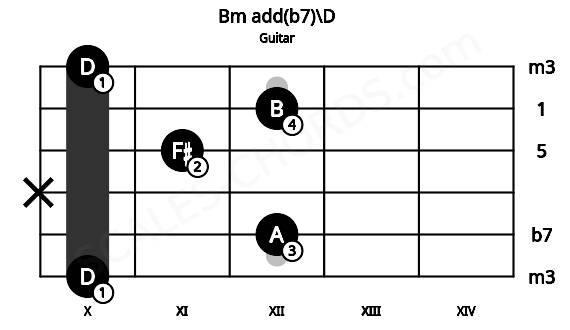 Fretboard image for the Bm add(b7)\D chord on guitar frets: 10 12 x 11 12 10
