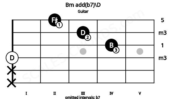 Fretboard image for the Bm add(b7)\D chord on guitar frets: x x 0 4 3 2