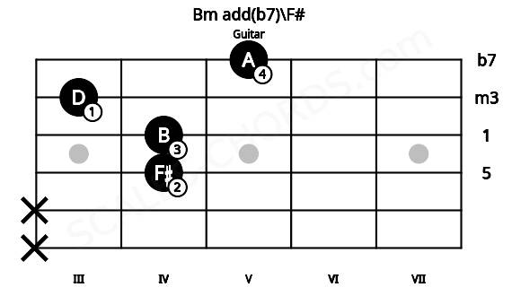 Fretboard image for the Bm add(b7)\F# chord on guitar frets: x x 4 4 3 5
