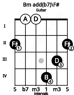 Fretboard image for the Bm add(b7)\F# chord on guitar frets: 2 0 0 4 3 2