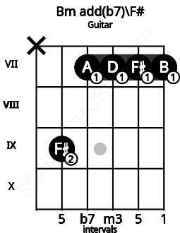 Fretboard image for the Bm add(b7)\F# chord on guitar frets: x 9 7 7 7 7