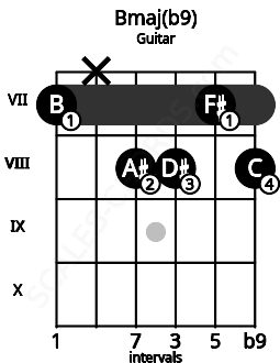 Fretboard image for the Bmaj(b9) chord on guitar frets: 7 x 8 8 7 8