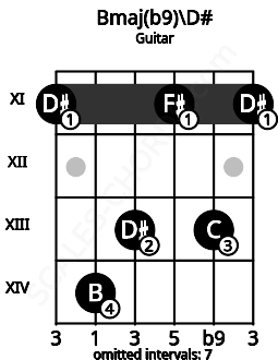 Fretboard image for the Bmaj(b9)\D# chord on guitar frets: 11 14 13 11 13 11