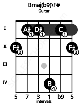 Fretboard image for the Bmaj(b9)\F# chord on guitar frets: 2 1 1 4 1 2