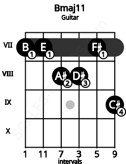 Fretboard image for the Bmaj11 chord on guitar frets: 7 7 8 8 7 9