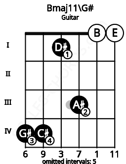 Fretboard image for the Bmaj11\G# chord on guitar frets: 4 4 1 3 0 0