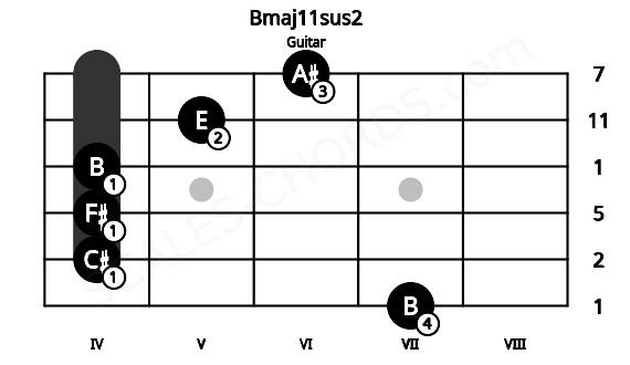 Fretboard image for the Bmaj11sus2 chord on guitar frets: 7 4 4 4 5 6