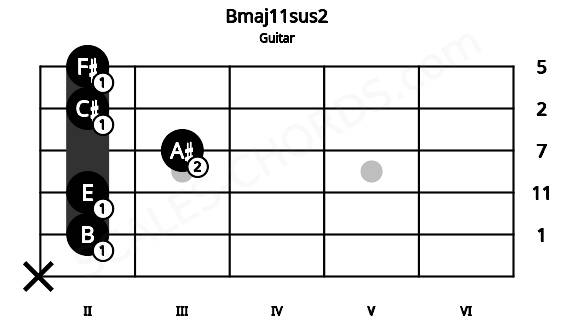 Fretboard image for the Bmaj11sus2 chord on guitar frets: x 2 2 3 2 2