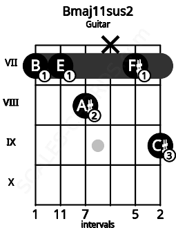 Fretboard image for the Bmaj11sus2 chord on guitar frets: 7 7 8 x 7 9