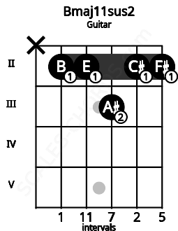Fretboard image for the Bmaj11sus2 chord on guitar frets: x 2 2 3 2 2