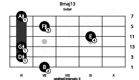 Fretboard image for the Bmaj13 chord on guitar frets: 7 6 6 9 7 6