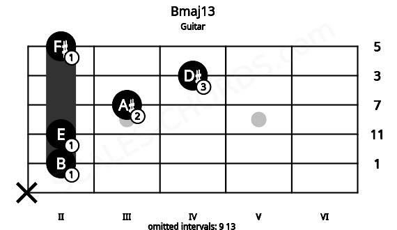 Fretboard image for the Bmaj13 chord on guitar frets: x 2 2 3 4 2
