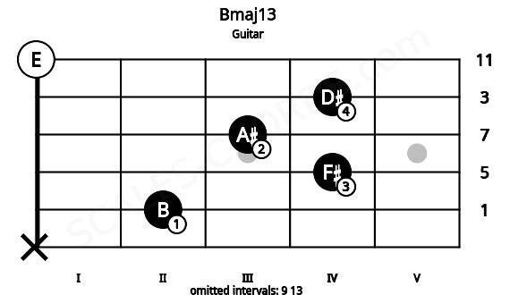Fretboard image for the Bmaj13 chord on guitar frets: x 2 4 3 4 0