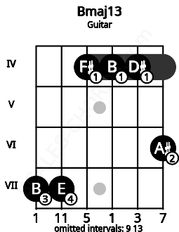 Fretboard image for the Bmaj13 chord on guitar frets: 7 7 4 4 4 6