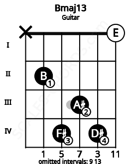 Fretboard image for the Bmaj13 chord on guitar frets: x 2 4 3 4 0