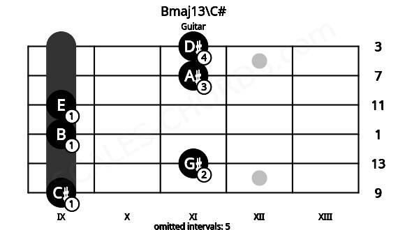 Fretboard image for the Bmaj13\C# chord on guitar frets: 9 11 9 9 11 11