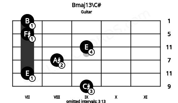 Fretboard image for the Bmaj13\C# chord on guitar frets: 9 7 8 9 7 7