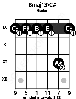 Fretboard image for the Bmaj13\C# chord on guitar frets: 9 9 9 9 11 9
