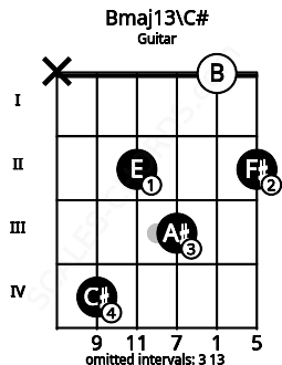 Fretboard image for the Bmaj13\C# chord on guitar frets: x 4 2 3 0 2