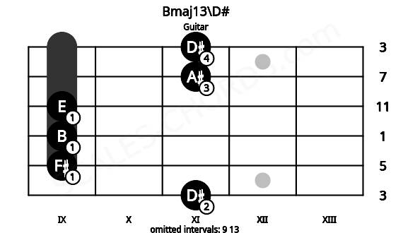 Fretboard image for the Bmaj13\D# chord on guitar frets: 11 9 9 9 11 11