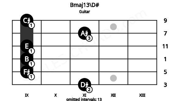 Fretboard image for the Bmaj13\D# chord on guitar frets: 11 9 9 9 11 9