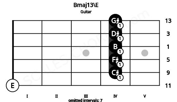 Fretboard image for the Bmaj13\E chord on guitar frets: 0 4 4 4 4 4