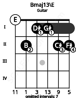 Fretboard image for the Bmaj13\E chord on guitar frets: 0 2 1 1 2 2