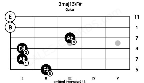 Fretboard image for the Bmaj13\F# chord on guitar frets: 2 1 1 3 0 0