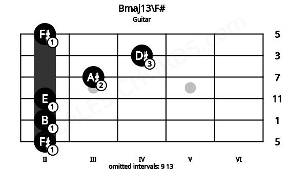 Fretboard image for the Bmaj13\F# chord on guitar frets: 2 2 2 3 4 2