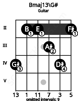 Fretboard image for the Bmaj13\G# chord on guitar frets: 4 2 2 3 4 2